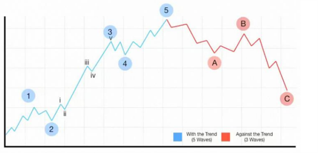 Idealized Elliott Wave