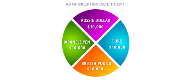 Courtesy of .fxcm.com/uk/markets/dollar-index/