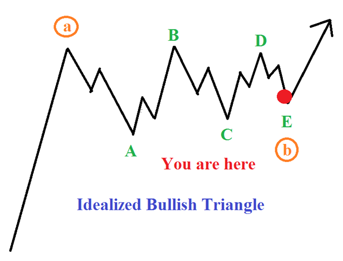 EUR/USD Idealized Bullish Triangle.