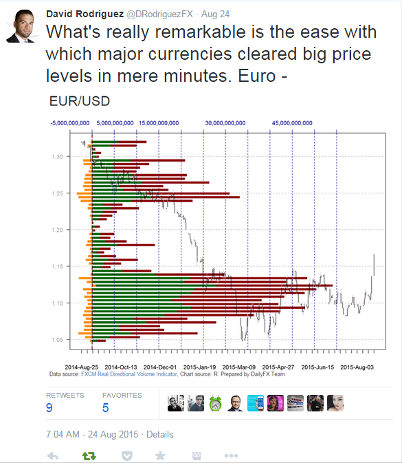 Sharp Move Higher In EURUSD was an example of a Carry Trade Unwind