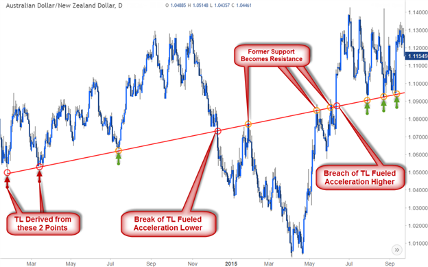 Excerpt from- Introduction to Basic Trendline Analysis