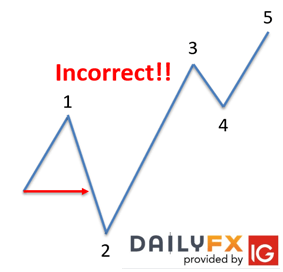 An incorrect impulsive wave count in Elliot Wave Theory