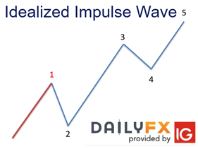 An Idealized Impulse Wave in Elliot Wave Theory