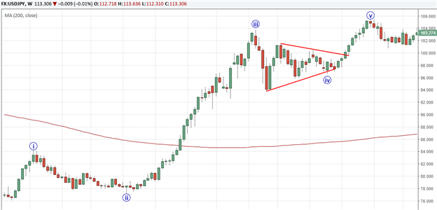 USD/JPY displaying a bullish impulsive wave