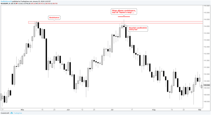 usd/jpy stop loss example