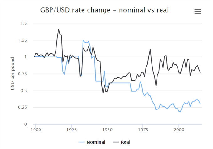 GBPUSD real and nominal exchange rates