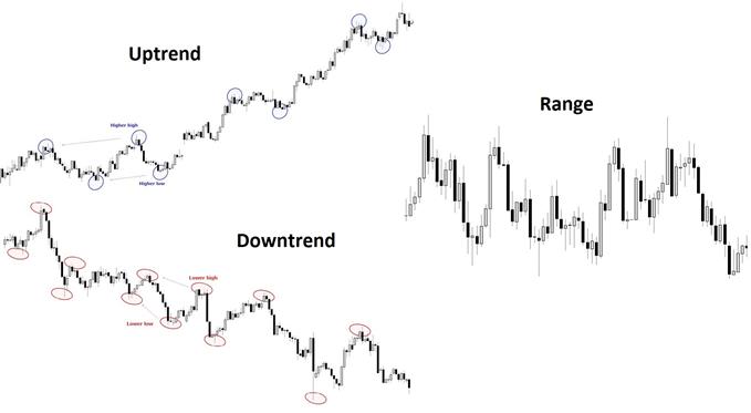 Trend types