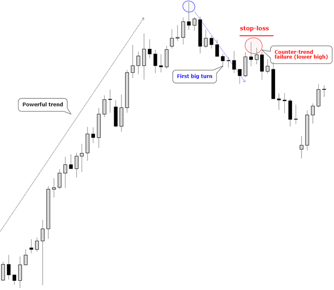 Example of a counter-trend, lower high