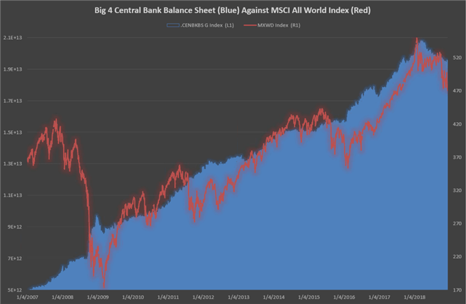 central bank balance sheets declining after prolonged period on the rise