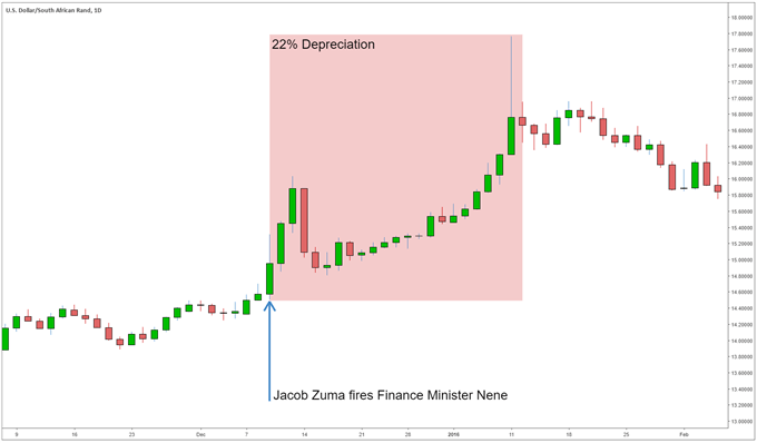 USD/ZAR Jacob Zuma fires Finance Minister Nene