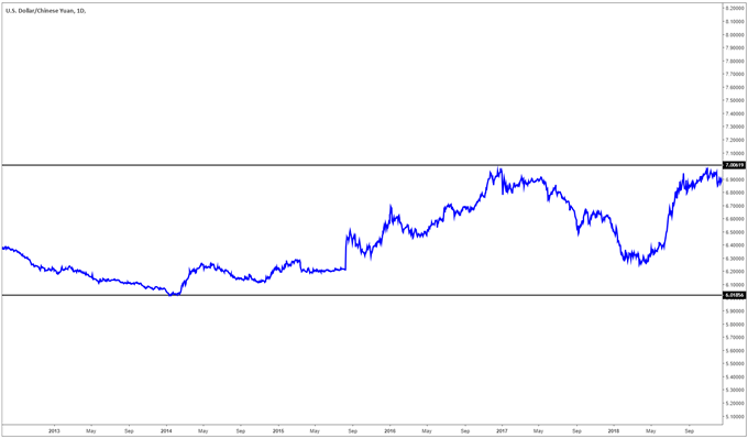 USDCNH trades in a range from 6 to 7 CNH per US Dollar.