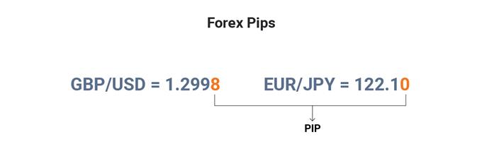 Graphic showing the definition of the term 'pip'