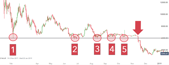 Bitcoin chart testing support multiple times before breaking through it