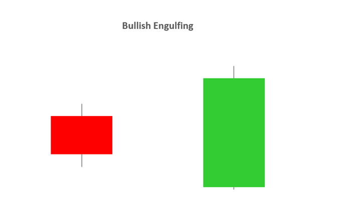 bullish engulfing candlestick