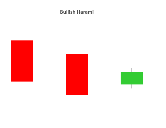 bullish harami candlestick