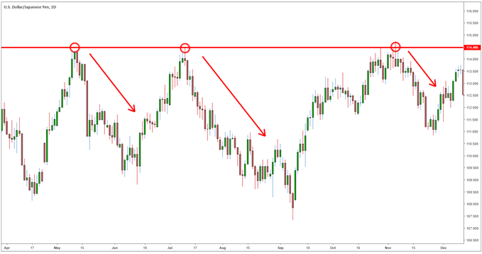 USDJPY reaches for resistance offering a sell signal for traders