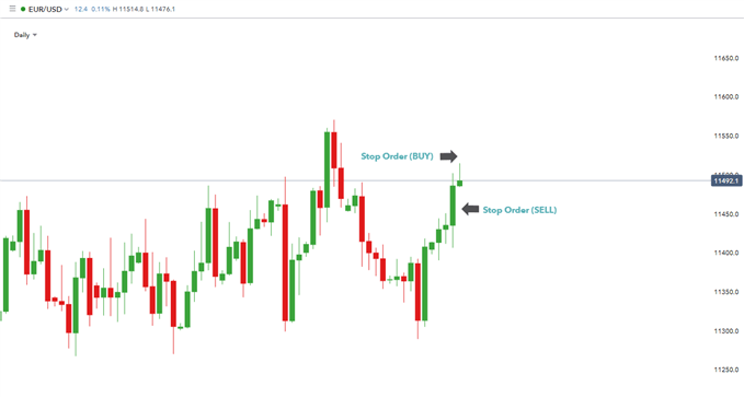 stop orders forex