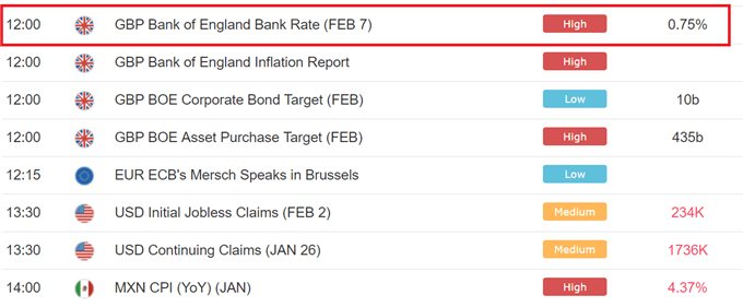 Fundamental analysis economic calendar