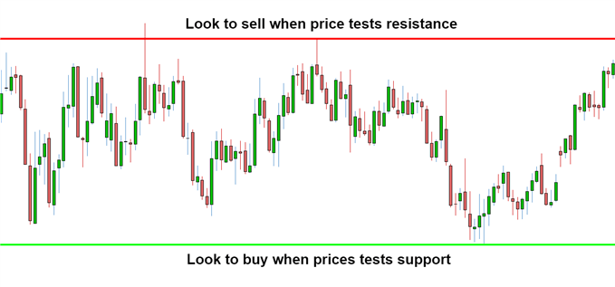 Range bound trading strategy