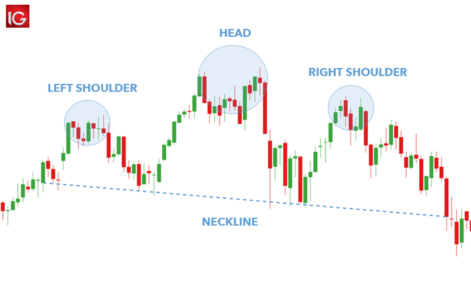 head and shoulders chart pattern