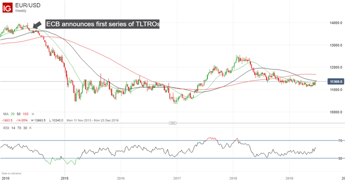 Latest EURUSD price chart.