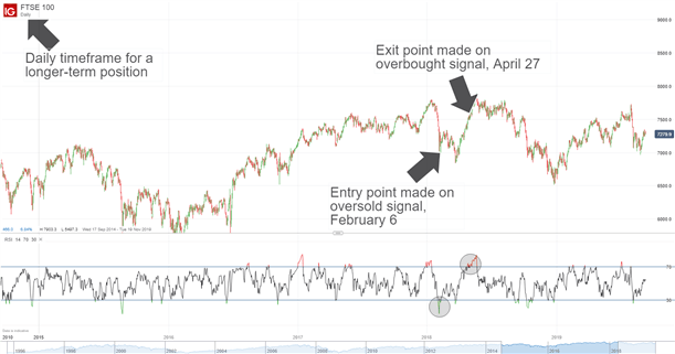 FTSE 100 chart position trading style