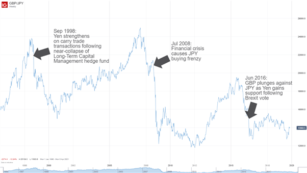 Performance of Japanese Yen during recession and instability