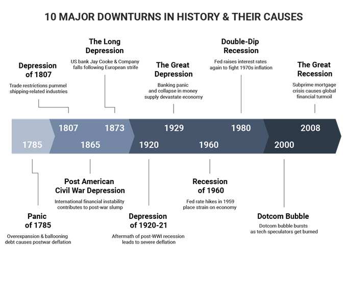 10 major recessions throughout history and their causes