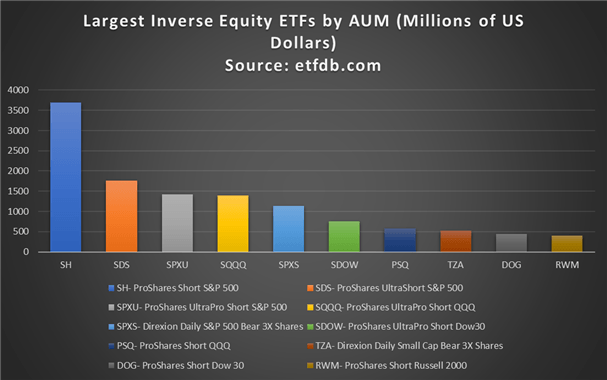 Largest inverse ETFs by assets under management