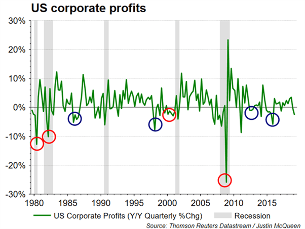 How earnings recession relates to economic recession