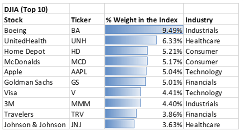 Table of index weighting of stocks to help trade earnings