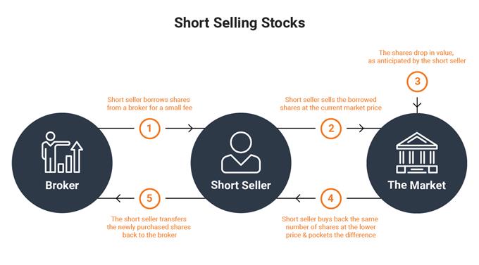 How to short sell stocks