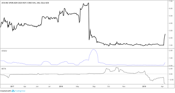 Chart showing volatility in ATAI stock using standard deviation and beta