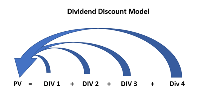 Stock valuation using DDM