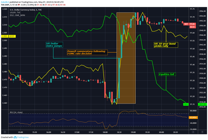 Chart showing DXY, S&P 500 Futures