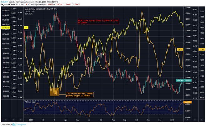 Chart showing USD/CAD, TSX