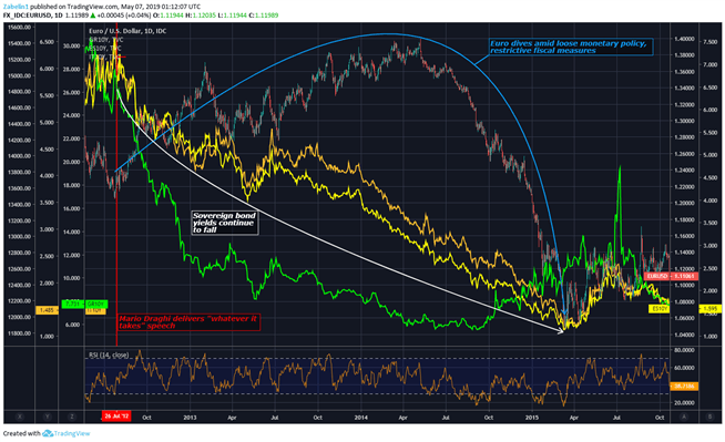 Chart showing EUR/USD