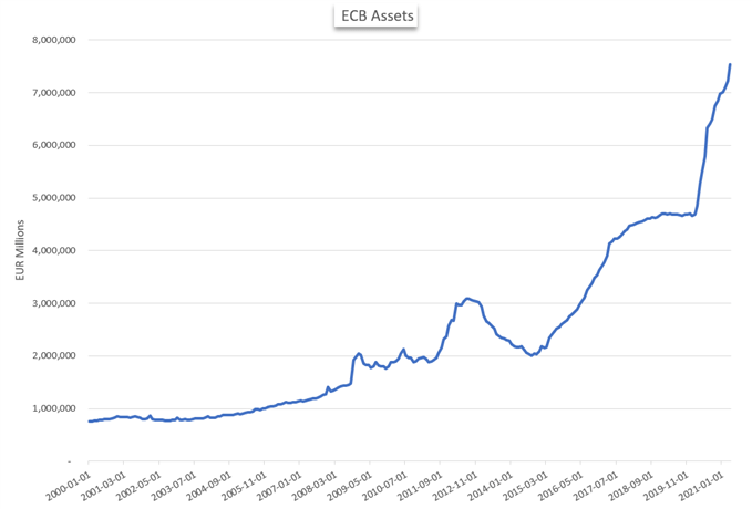 ECB Balance Sheet