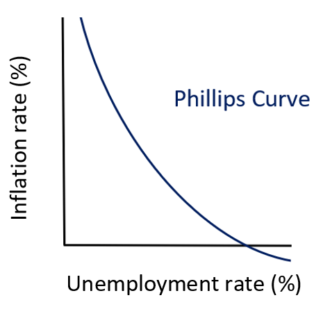 The Phillips Curve