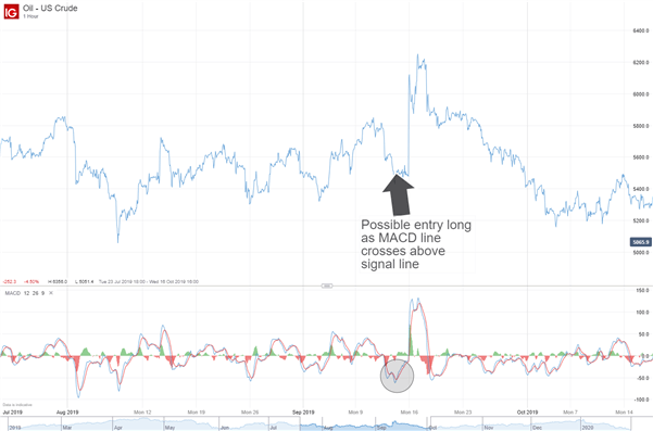 MACD used for shorter-term commodity trade in oil market