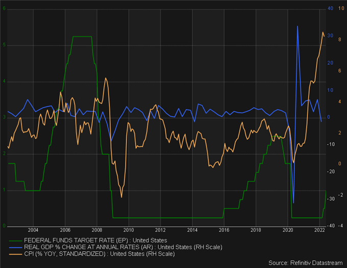 economic data when analyzing contractionary monetary policy