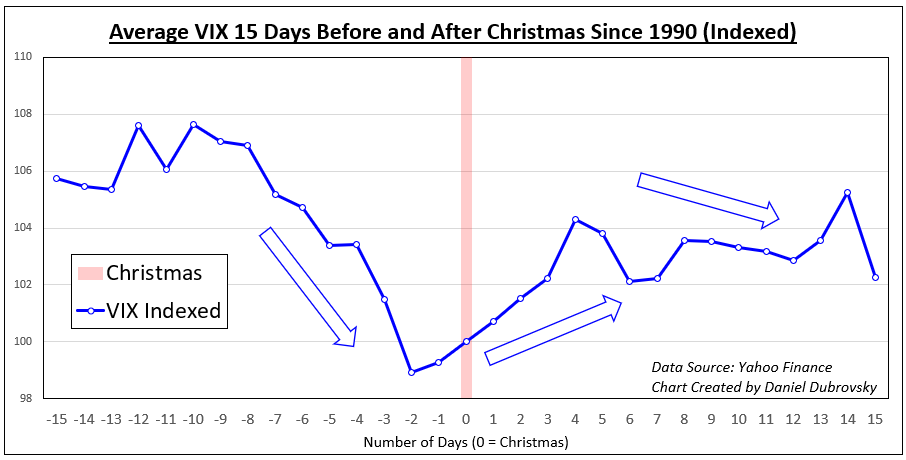 VIX Index Christmas Analysis