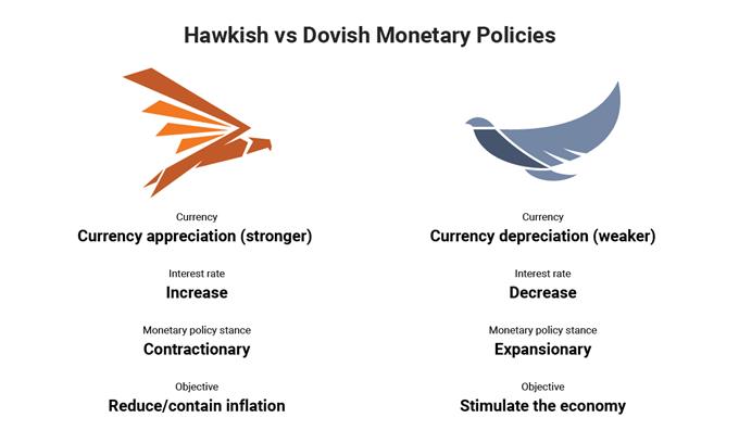 hawkish vs dovish