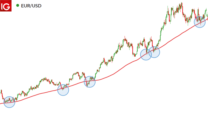 200 day moving average chart EUR/USD