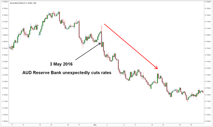 Chart showing AUD/USD depreciation after Reserve Bank cut interest rates